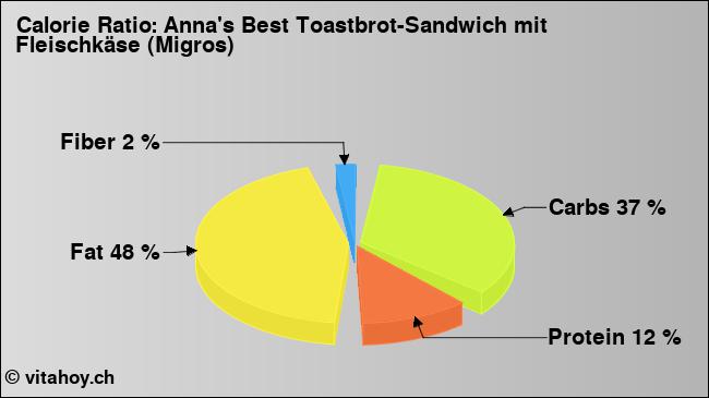 Calorie ratio: Anna's Best Toastbrot-Sandwich mit Fleischkäse (Migros) (chart, nutrition data)