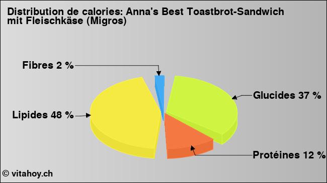 Calories: Anna's Best Toastbrot-Sandwich mit Fleischkäse (Migros) (diagramme, valeurs nutritives)