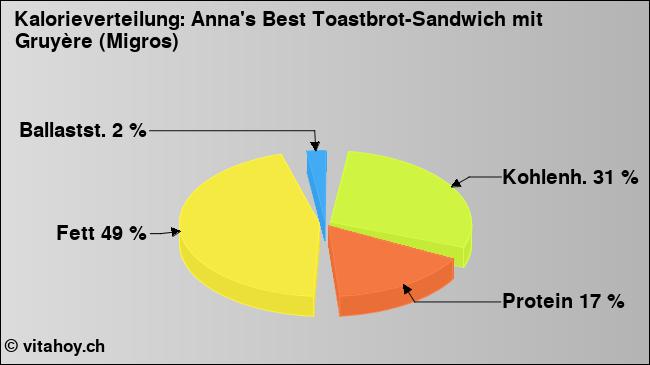 Kalorienverteilung: Anna's Best Toastbrot-Sandwich mit Gruyère (Migros) (Grafik, Nährwerte)