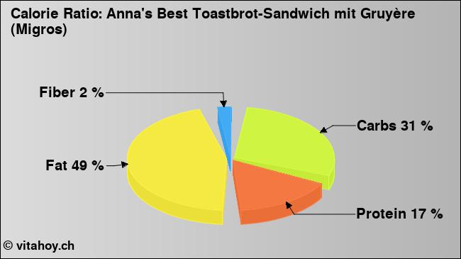 Calorie ratio: Anna's Best Toastbrot-Sandwich mit Gruyère (Migros) (chart, nutrition data)