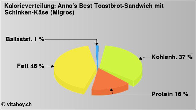 Kalorienverteilung: Anna's Best Toastbrot-Sandwich mit Schinken-Käse (Migros) (Grafik, Nährwerte)