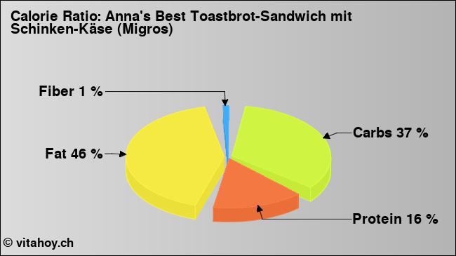 Calorie ratio: Anna's Best Toastbrot-Sandwich mit Schinken-Käse (Migros) (chart, nutrition data)