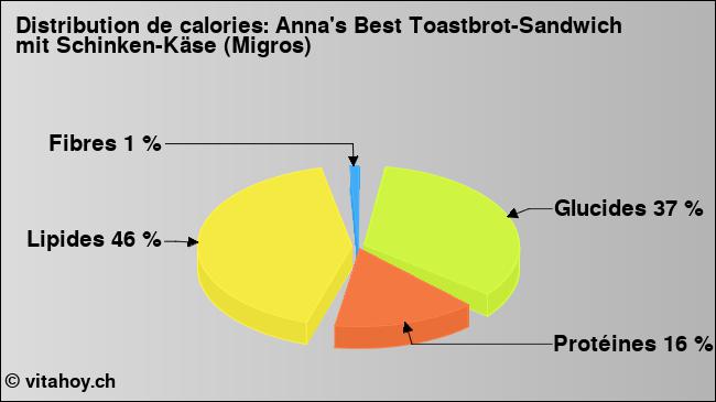 Calories: Anna's Best Toastbrot-Sandwich mit Schinken-Käse (Migros) (diagramme, valeurs nutritives)