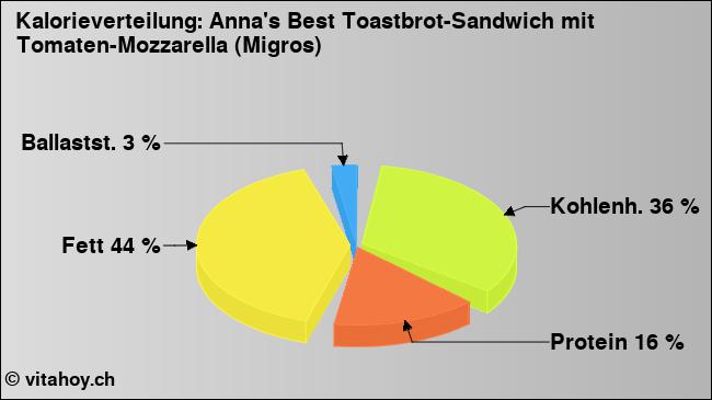 Kalorienverteilung: Anna's Best Toastbrot-Sandwich mit Tomaten-Mozzarella (Migros) (Grafik, Nährwerte)