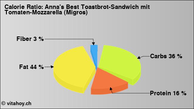 Calorie ratio: Anna's Best Toastbrot-Sandwich mit Tomaten-Mozzarella (Migros) (chart, nutrition data)