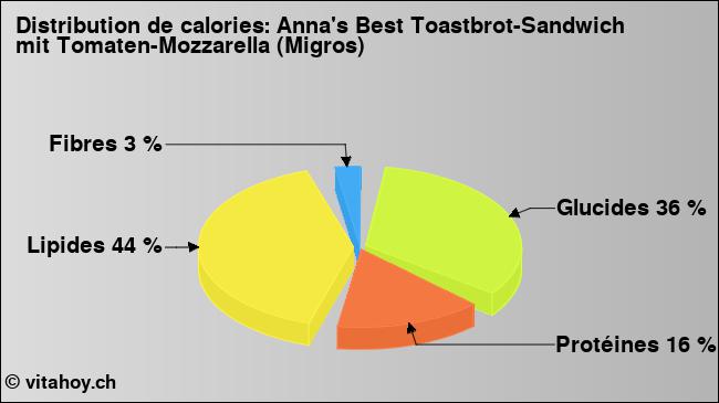 Calories: Anna's Best Toastbrot-Sandwich mit Tomaten-Mozzarella (Migros) (diagramme, valeurs nutritives)