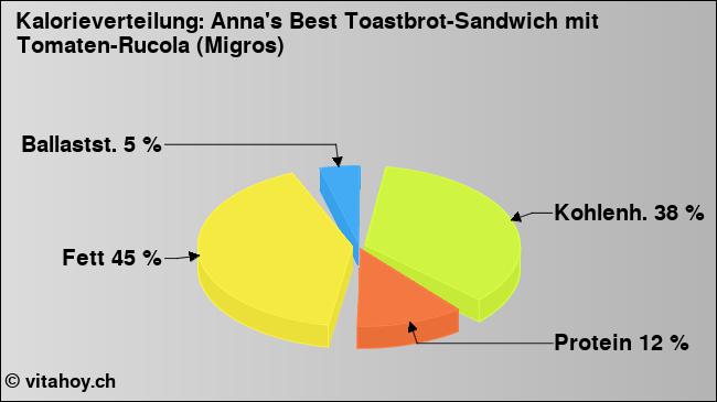 Kalorienverteilung: Anna's Best Toastbrot-Sandwich mit Tomaten-Rucola (Migros) (Grafik, Nährwerte)