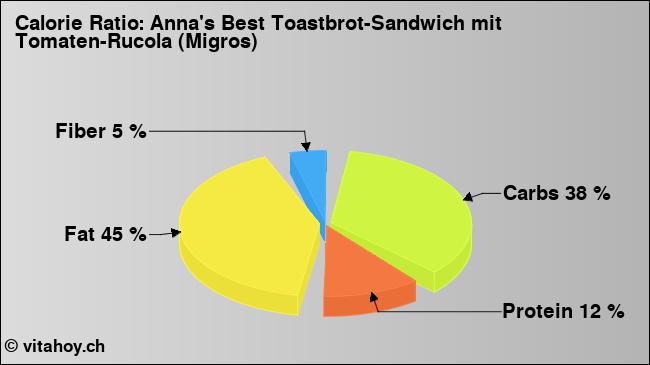 Calorie ratio: Anna's Best Toastbrot-Sandwich mit Tomaten-Rucola (Migros) (chart, nutrition data)