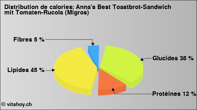 Calories: Anna's Best Toastbrot-Sandwich mit Tomaten-Rucola (Migros) (diagramme, valeurs nutritives)