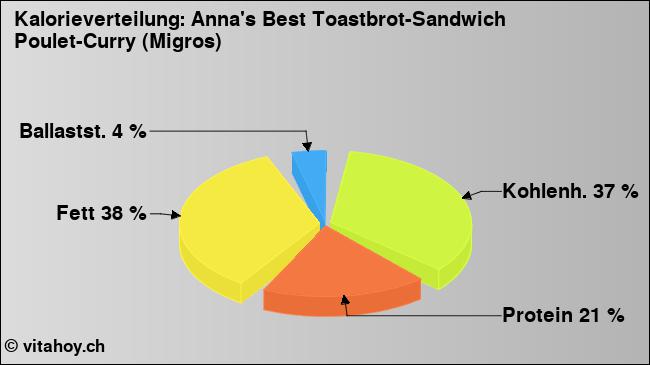 Kalorienverteilung: Anna's Best Toastbrot-Sandwich Poulet-Curry (Migros) (Grafik, Nährwerte)