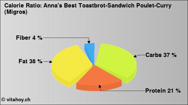 Calorie ratio: Anna's Best Toastbrot-Sandwich Poulet-Curry (Migros) (chart, nutrition data)