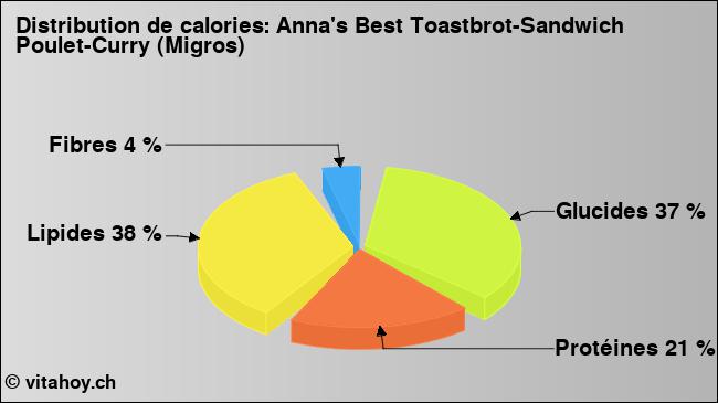 Calories: Anna's Best Toastbrot-Sandwich Poulet-Curry (Migros) (diagramme, valeurs nutritives)