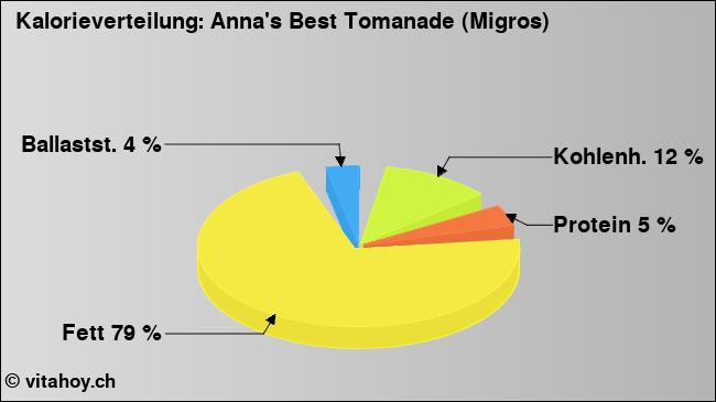 Kalorienverteilung: Anna's Best Tomanade (Migros) (Grafik, Nährwerte)
