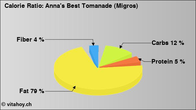 Calorie ratio: Anna's Best Tomanade (Migros) (chart, nutrition data)