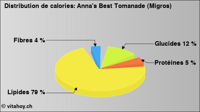 Calories: Anna's Best Tomanade (Migros) (diagramme, valeurs nutritives)