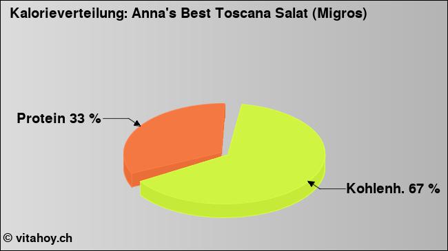 Kalorienverteilung: Anna's Best Toscana Salat (Migros) (Grafik, Nährwerte)