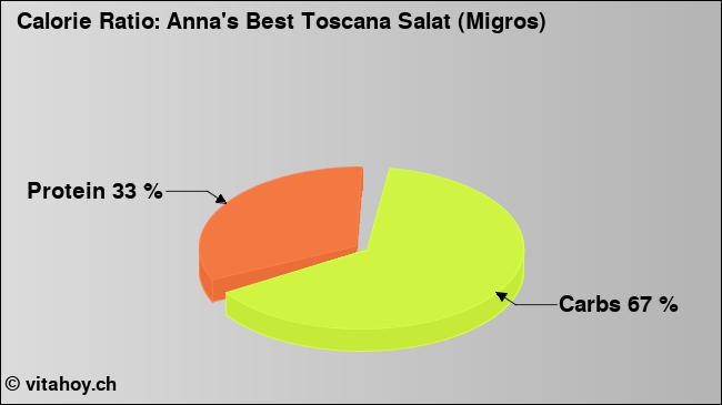 Calorie ratio: Anna's Best Toscana Salat (Migros) (chart, nutrition data)
