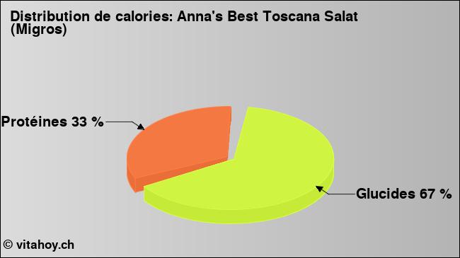 Calories: Anna's Best Toscana Salat (Migros) (diagramme, valeurs nutritives)