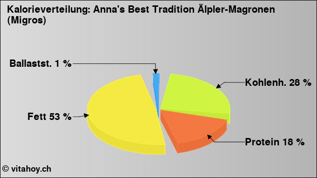 Kalorienverteilung: Anna's Best Tradition Älpler-Magronen (Migros) (Grafik, Nährwerte)