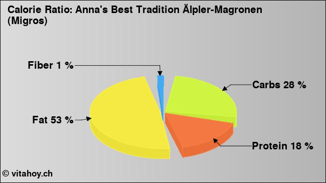 Calorie ratio: Anna's Best Tradition Älpler-Magronen (Migros) (chart, nutrition data)