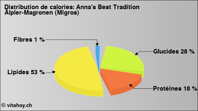 Calories: Anna's Best Tradition Älpler-Magronen (Migros) (diagramme, valeurs nutritives)