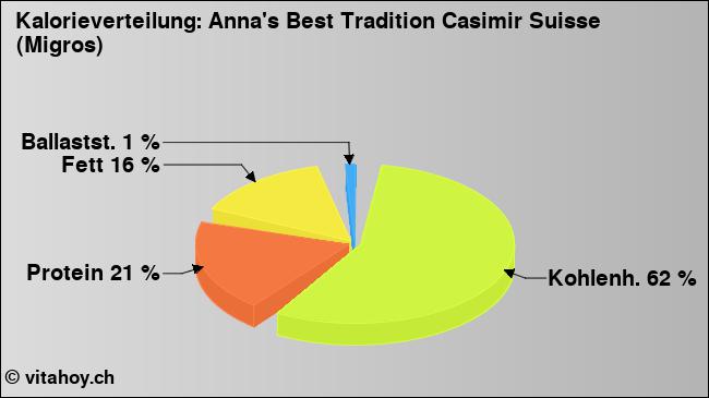 Kalorienverteilung: Anna's Best Tradition Casimir Suisse (Migros) (Grafik, Nährwerte)
