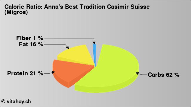 Calorie ratio: Anna's Best Tradition Casimir Suisse (Migros) (chart, nutrition data)