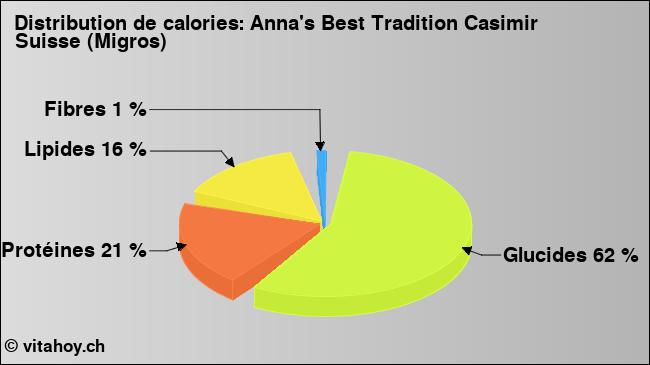 Calories: Anna's Best Tradition Casimir Suisse (Migros) (diagramme, valeurs nutritives)
