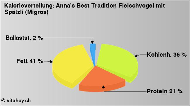 Kalorienverteilung: Anna's Best Tradition Fleischvogel mit Spätzli (Migros) (Grafik, Nährwerte)