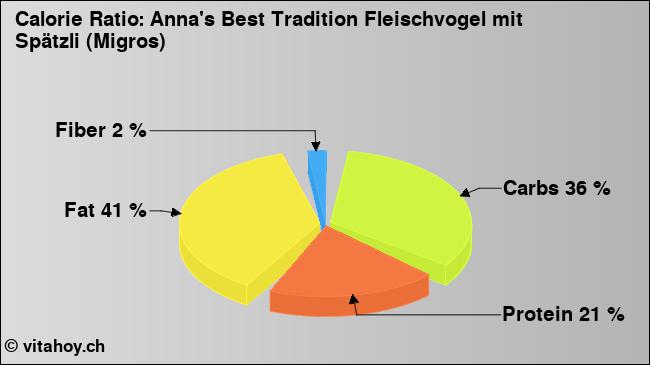 Calorie ratio: Anna's Best Tradition Fleischvogel mit Spätzli (Migros) (chart, nutrition data)