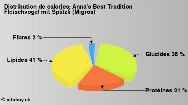 Calories: Anna's Best Tradition Fleischvogel mit Spätzli (Migros) (diagramme, valeurs nutritives)