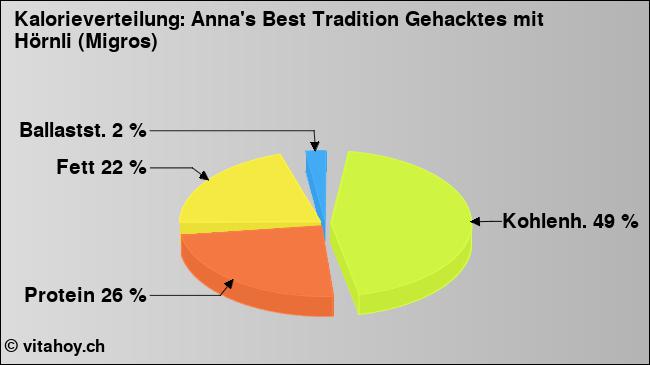 Kalorienverteilung: Anna's Best Tradition Gehacktes mit Hörnli (Migros) (Grafik, Nährwerte)