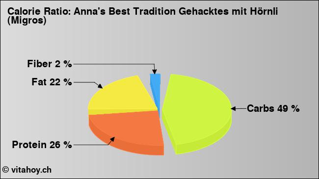 Calorie ratio: Anna's Best Tradition Gehacktes mit Hörnli (Migros) (chart, nutrition data)