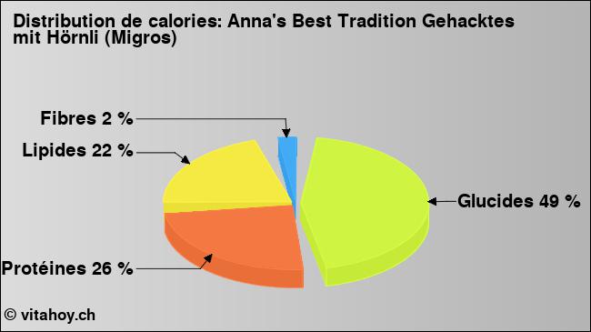 Calories: Anna's Best Tradition Gehacktes mit Hörnli (Migros) (diagramme, valeurs nutritives)