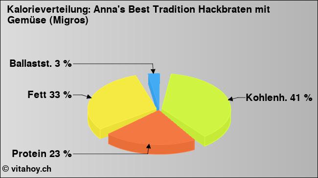 Kalorienverteilung: Anna's Best Tradition Hackbraten mit Gemüse (Migros) (Grafik, Nährwerte)