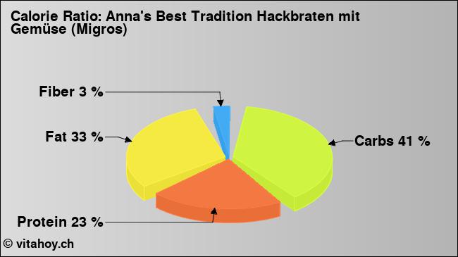 Calorie ratio: Anna's Best Tradition Hackbraten mit Gemüse (Migros) (chart, nutrition data)