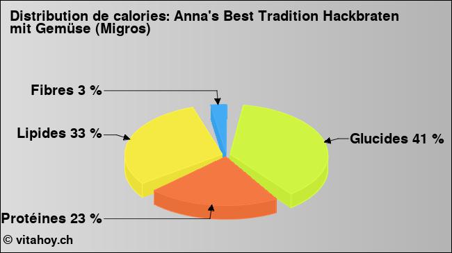 Calories: Anna's Best Tradition Hackbraten mit Gemüse (Migros) (diagramme, valeurs nutritives)