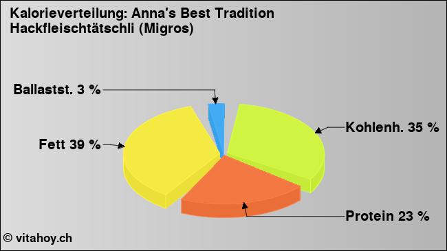 Kalorienverteilung: Anna's Best Tradition Hackfleischtätschli (Migros) (Grafik, Nährwerte)
