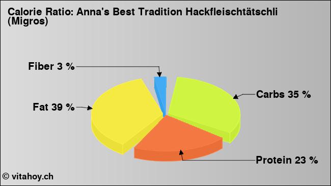 Calorie ratio: Anna's Best Tradition Hackfleischtätschli (Migros) (chart, nutrition data)