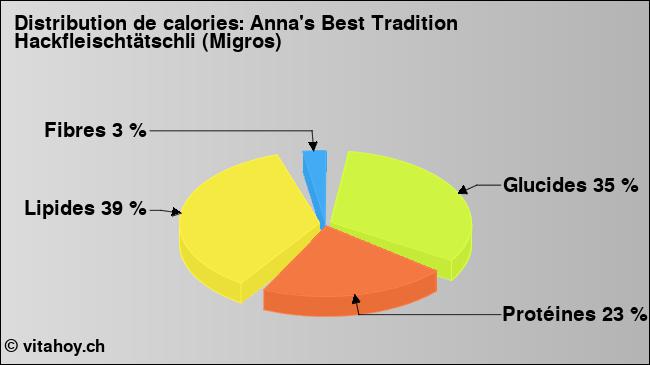 Calories: Anna's Best Tradition Hackfleischtätschli (Migros) (diagramme, valeurs nutritives)