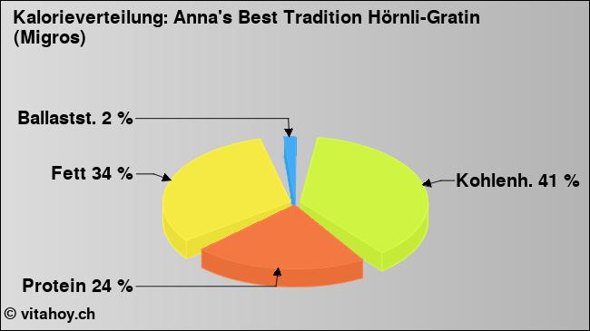 Kalorienverteilung: Anna's Best Tradition Hörnli-Gratin (Migros) (Grafik, Nährwerte)