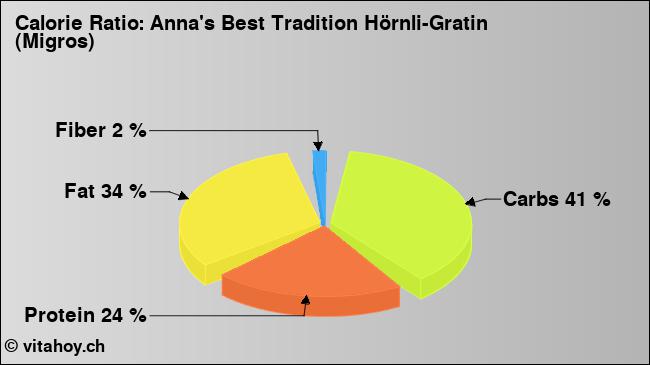 Calorie ratio: Anna's Best Tradition Hörnli-Gratin (Migros) (chart, nutrition data)