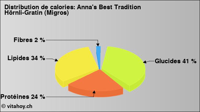 Calories: Anna's Best Tradition Hörnli-Gratin (Migros) (diagramme, valeurs nutritives)