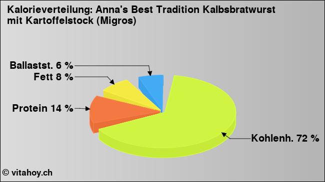 Kalorienverteilung: Anna's Best Tradition Kalbsbratwurst mit Kartoffelstock (Migros) (Grafik, Nährwerte)