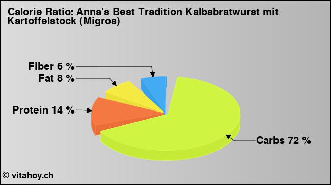 Calorie ratio: Anna's Best Tradition Kalbsbratwurst mit Kartoffelstock (Migros) (chart, nutrition data)