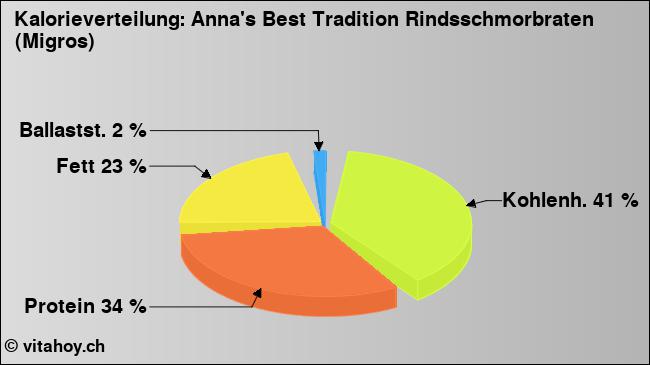 Kalorienverteilung: Anna's Best Tradition Rindsschmorbraten (Migros) (Grafik, Nährwerte)