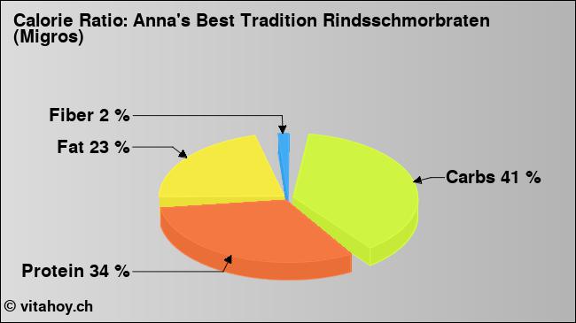 Calorie ratio: Anna's Best Tradition Rindsschmorbraten (Migros) (chart, nutrition data)