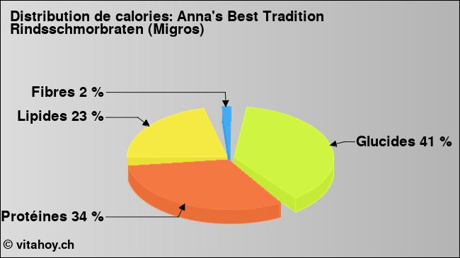 Calories: Anna's Best Tradition Rindsschmorbraten (Migros) (diagramme, valeurs nutritives)