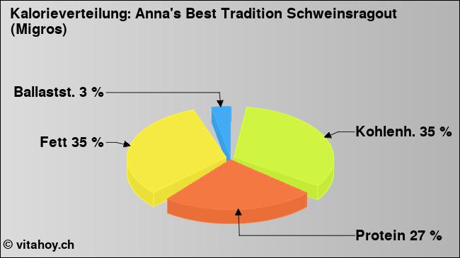 Kalorienverteilung: Anna's Best Tradition Schweinsragout (Migros) (Grafik, Nährwerte)