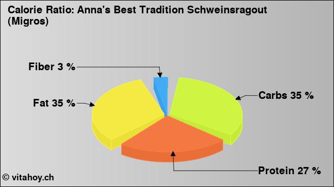 Calorie ratio: Anna's Best Tradition Schweinsragout (Migros) (chart, nutrition data)
